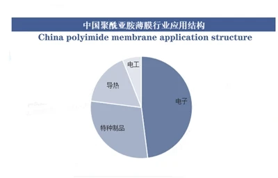 Analyse van ontwikkelingstrends van de Chinese polyimidefilmindustrie in 2025